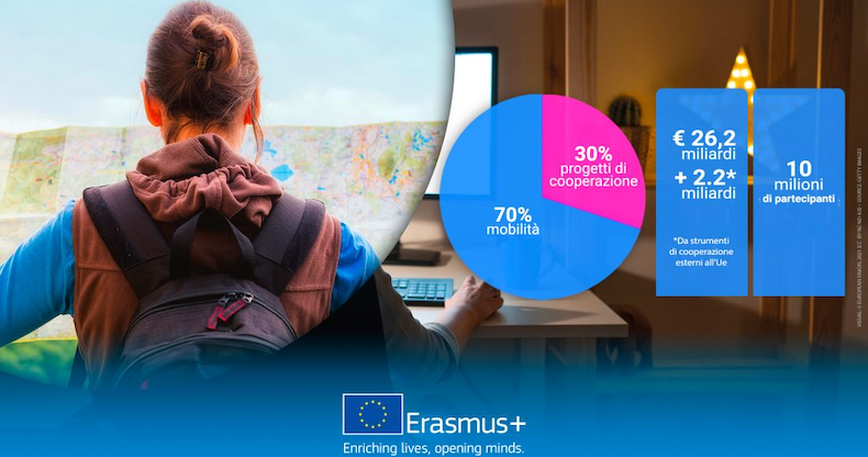 ErasmusPlus 2021 – 2027